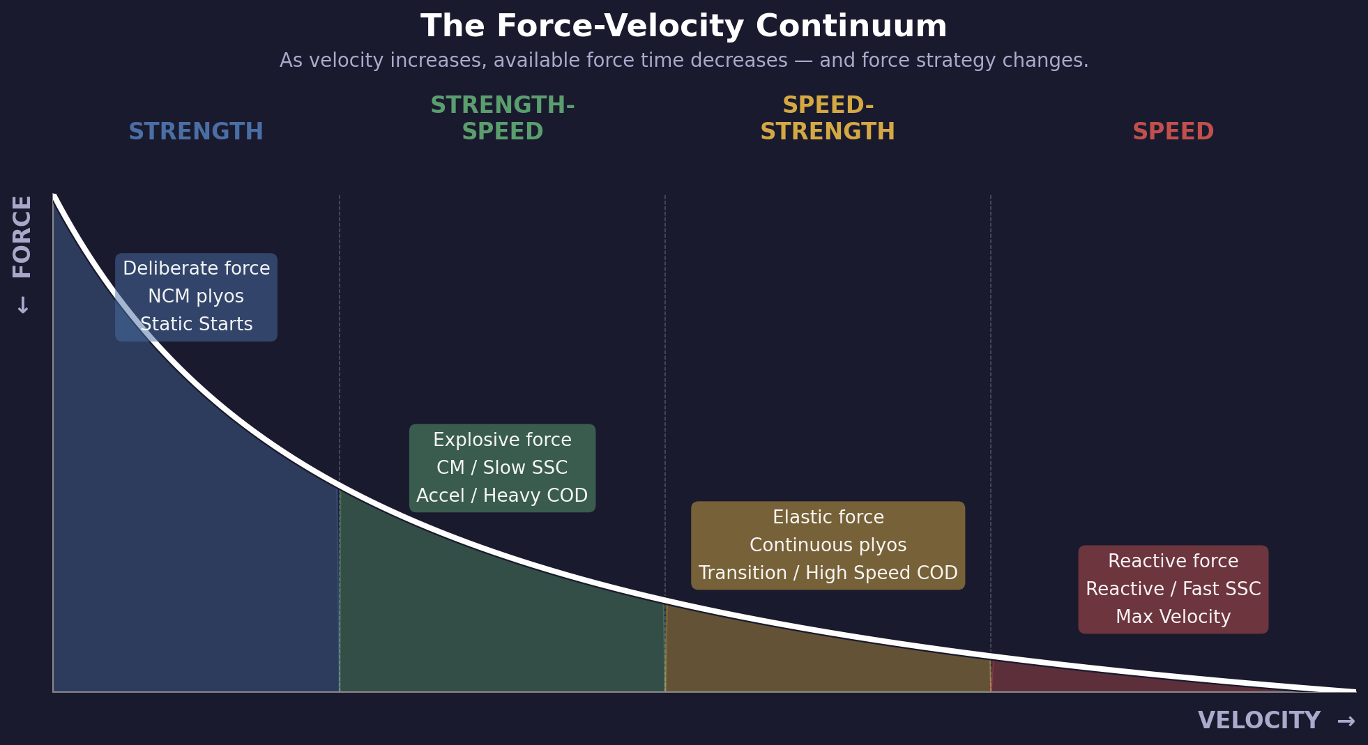 The Force-Velocity Continuum with four regions: Strength, Strength-Speed, Speed-Strength, Speed